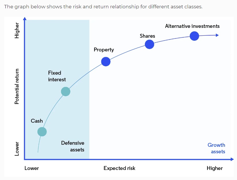 risk vs return, money smart, asic, apra