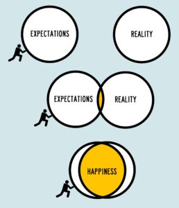 The Expectation Economy: Where Does It End and Where Might Life Begin?